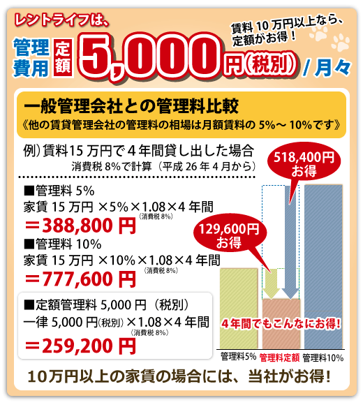 レントライフは管理費用定額5000円（税別）/月額