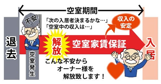 次の入居者が決まるか、空室中の収入は、という不安から開放します